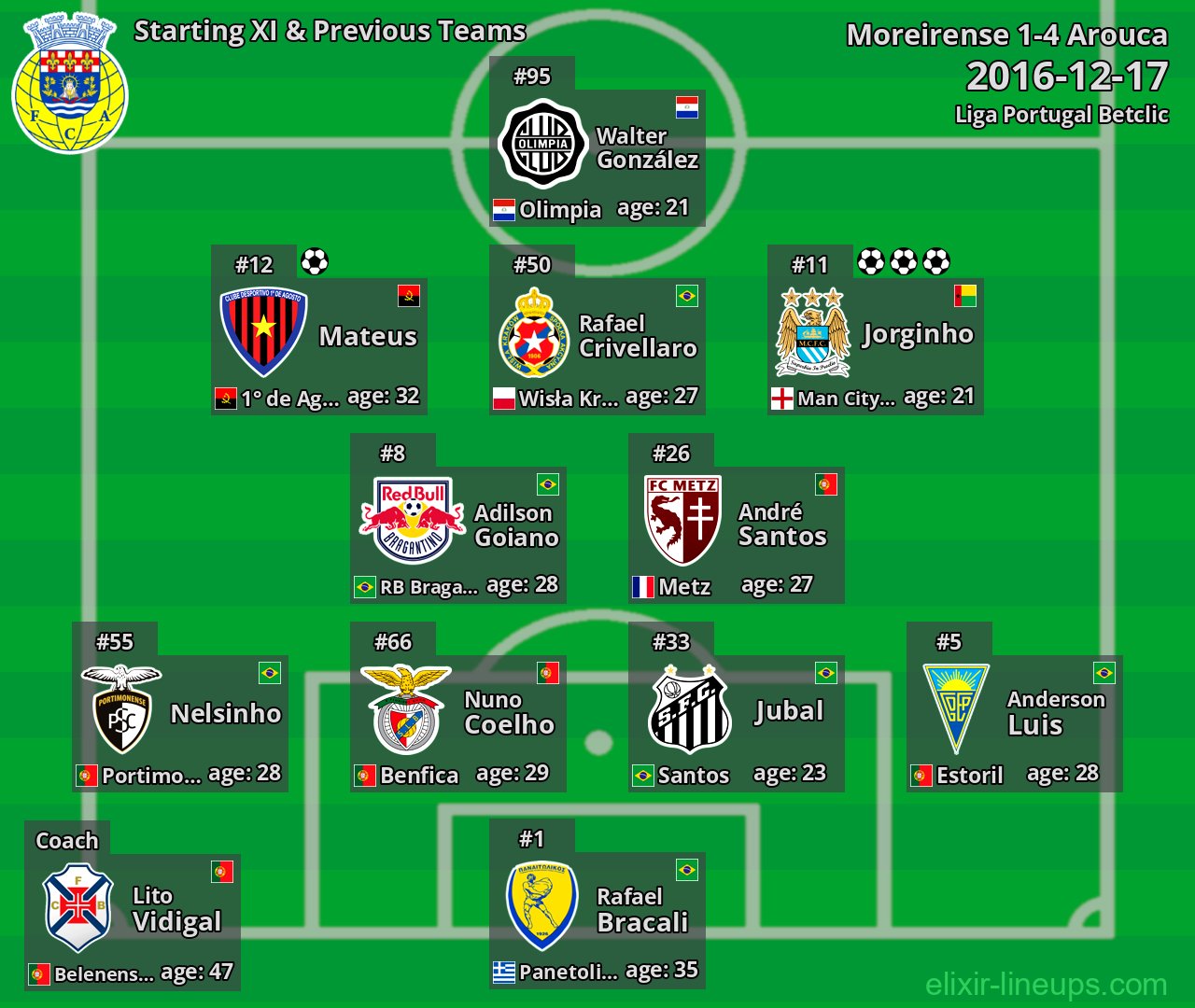Arouca Starting XI & Previous Teams 2016-12-17