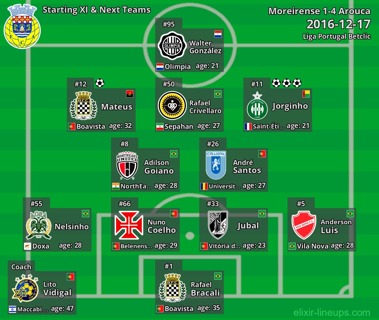 Arouca Starting XI & Next Teams 2016-12-17