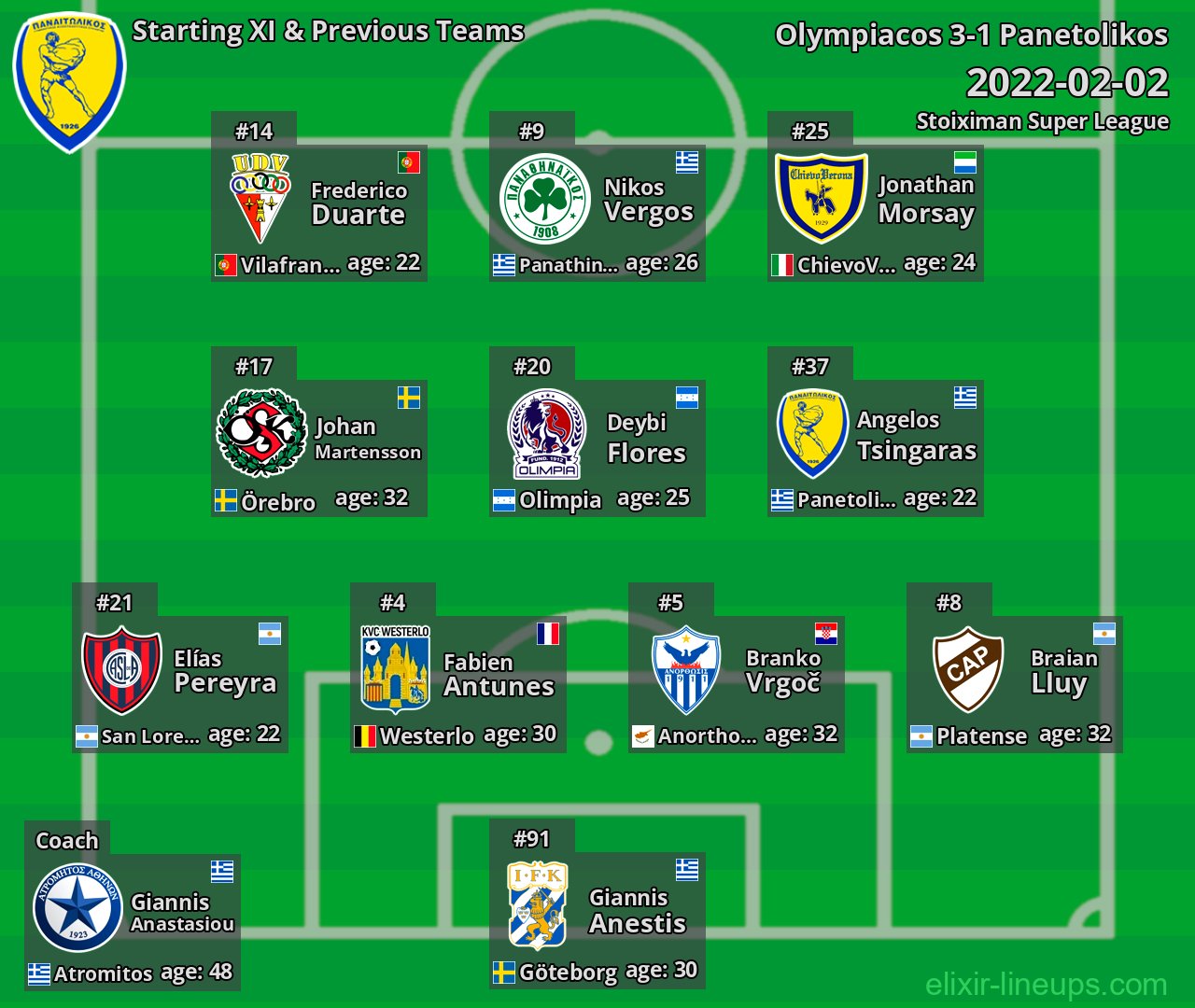 Panetolikos Starting XI & Previous Teams 2022-02-02