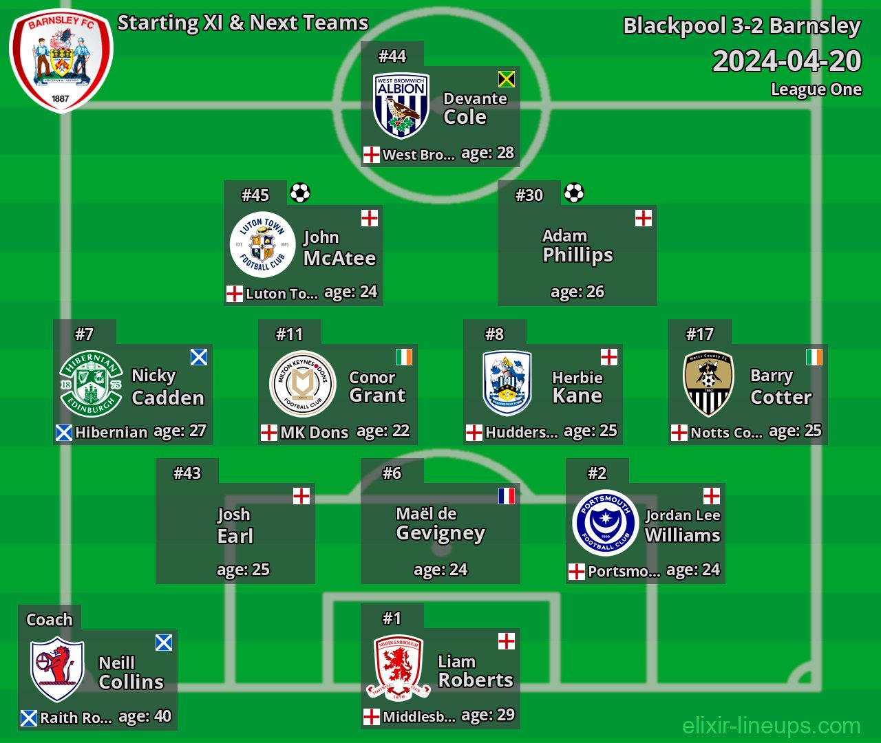 Barnsley Starting XI & Next Teams 2024-04-20