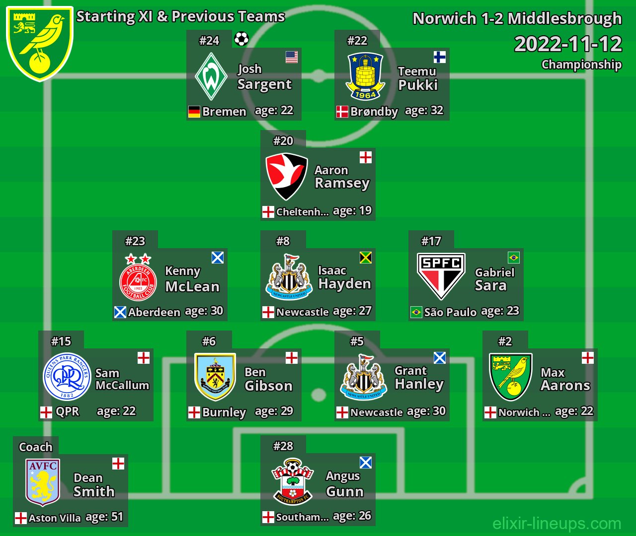 Norwich Starting XI & Previous Teams 2022-11-12