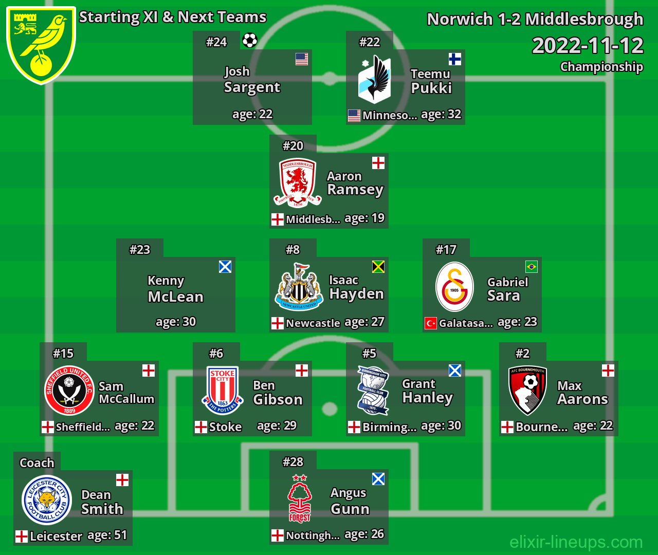 Norwich Starting XI & Next Teams 2022-11-12