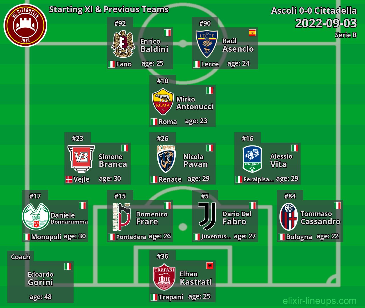 Cittadella Starting XI & Previous Teams 2022-09-03