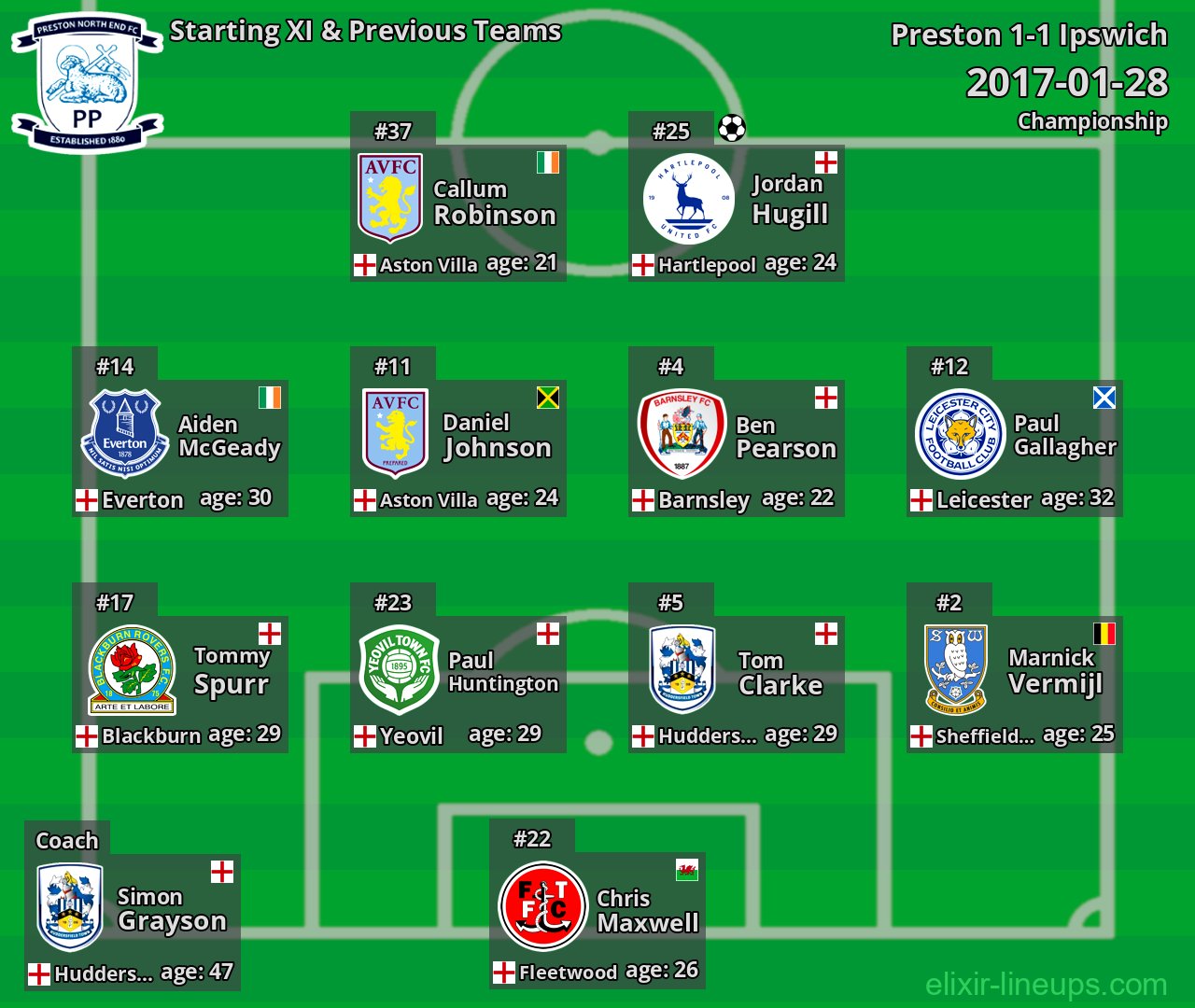 Preston Starting XI & Previous Teams 2017-01-28