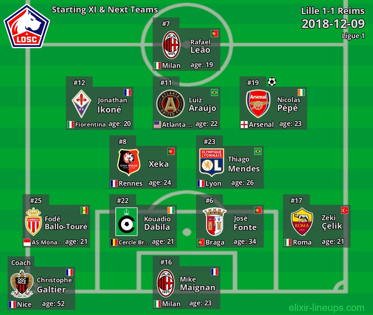 Lille Starting XI & Next Teams 2018-12-09