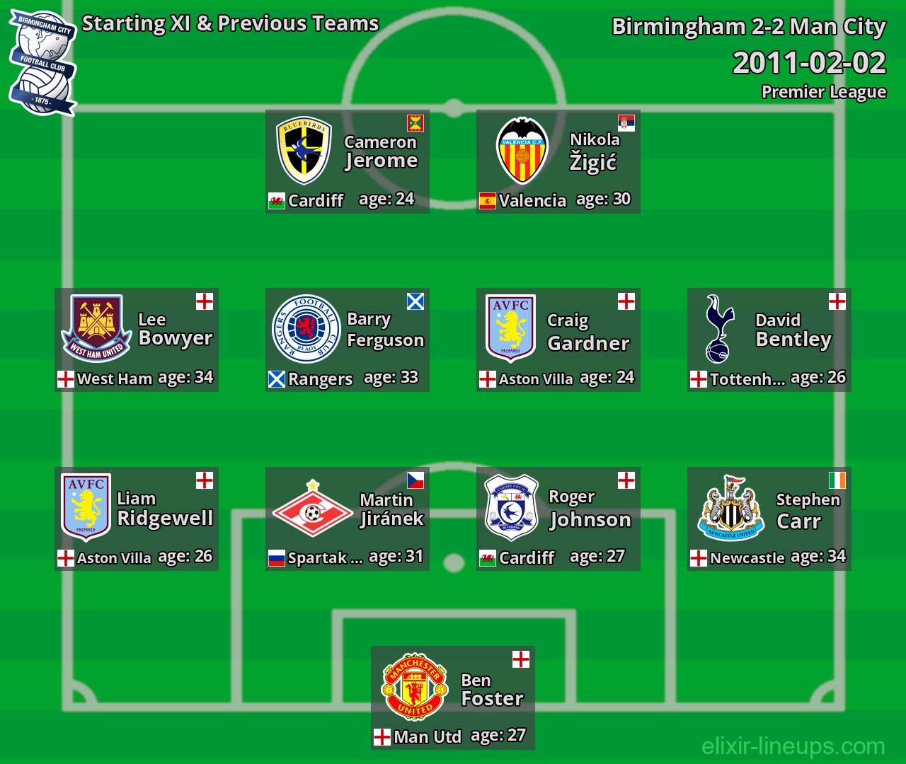 Birmingham Starting XI & Previous Teams 2011-02-02