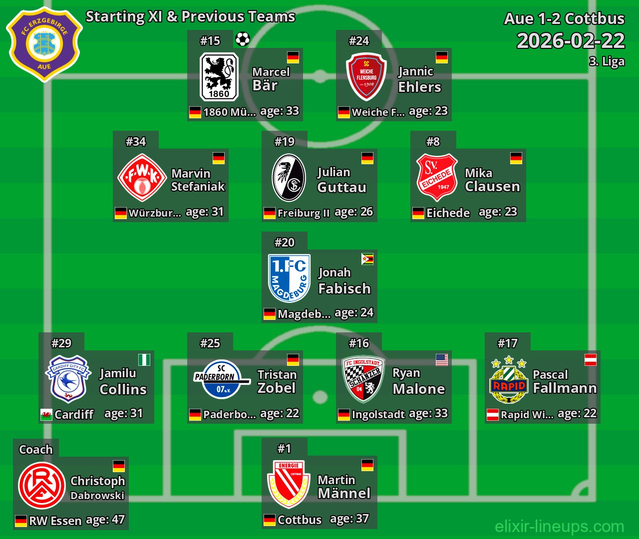 Aue Starting XI & Previous Teams 2026-02-22