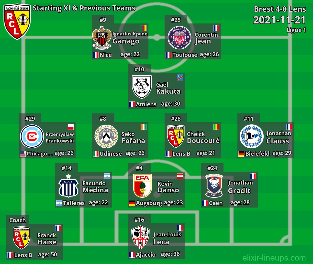 Lens Starting XI & Previous Teams 2021-11-21