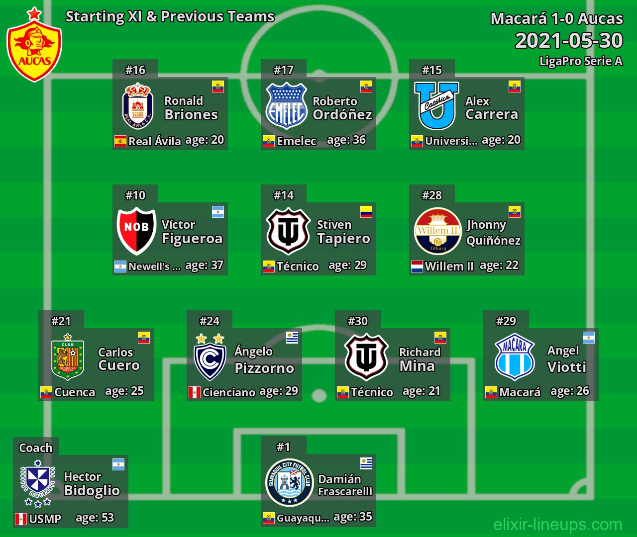 Aucas Starting XI & Previous Teams 2021-05-30