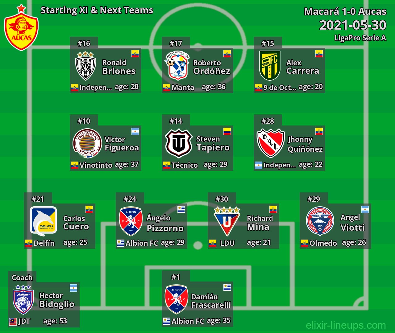 Aucas Starting XI & Next Teams 2021-05-30