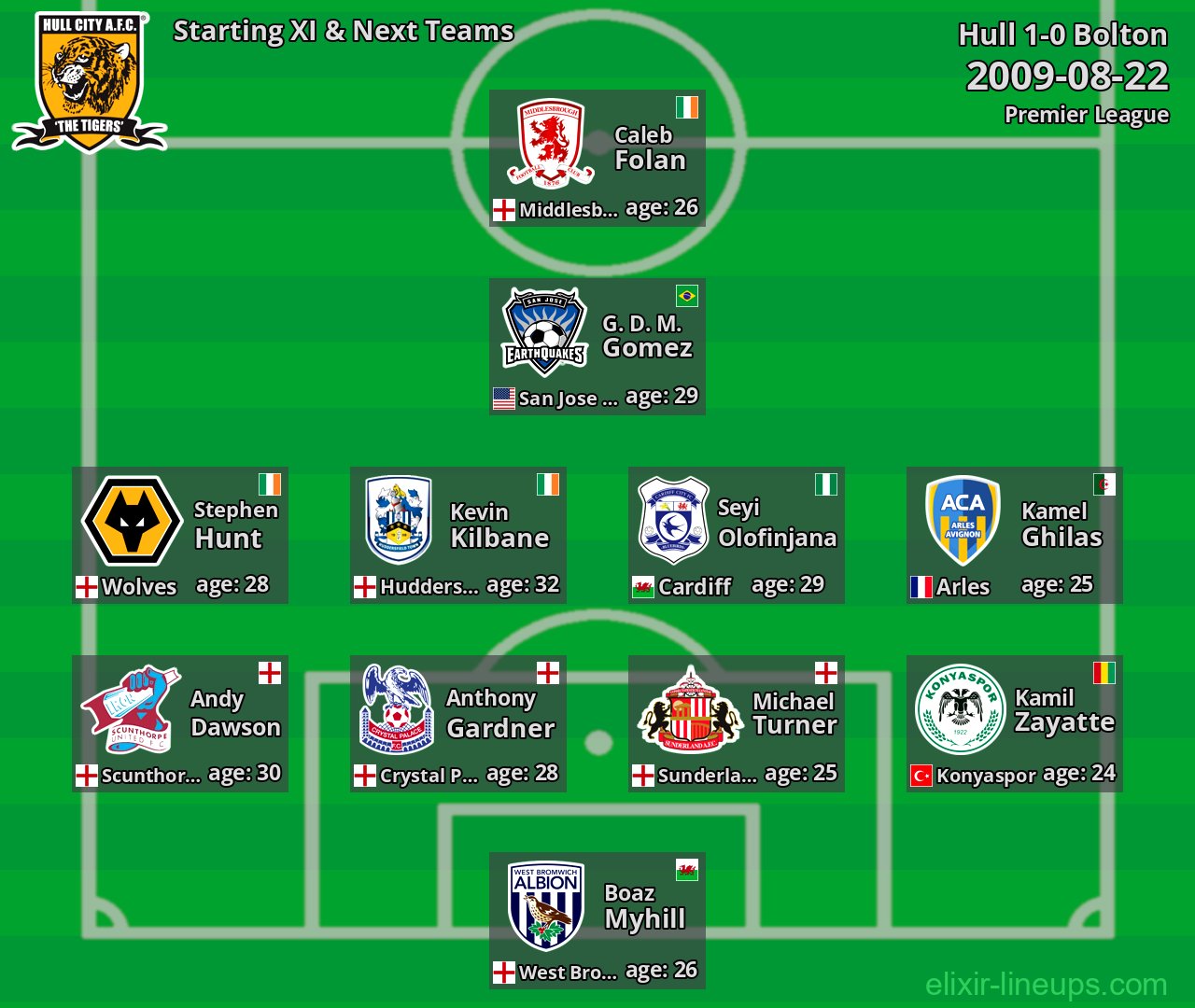 Hull Starting XI & Next Teams 2009-08-22