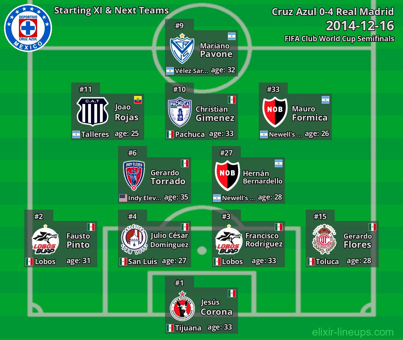 Cruz Azul Starting XI & Next Teams 2014-12-16
