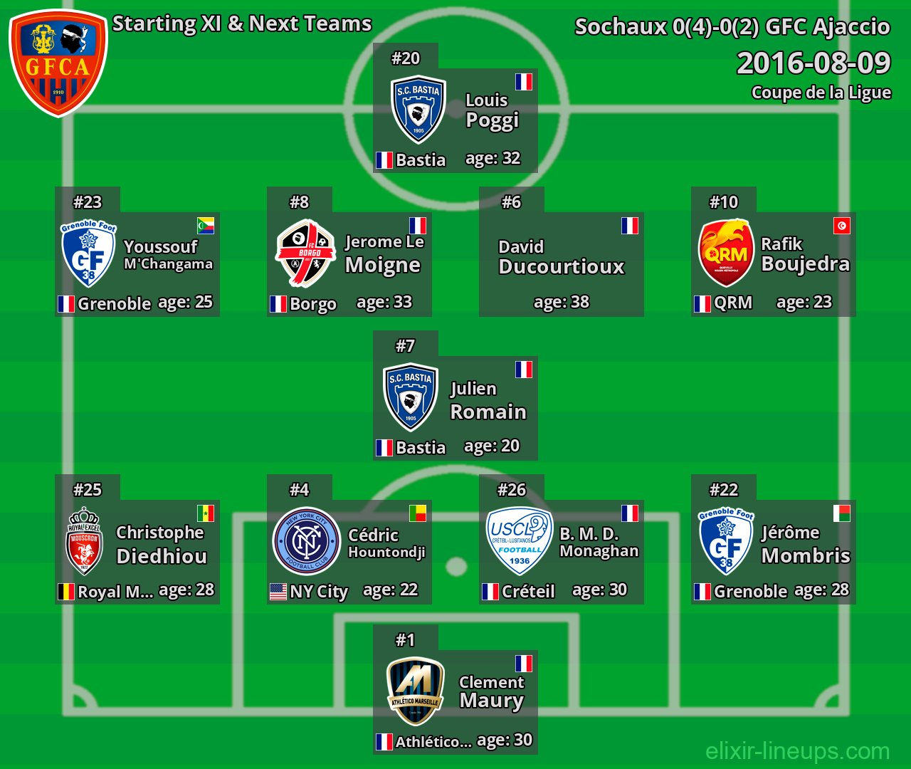 GFC Ajaccio Starting XI & Next Teams 2016-08-09