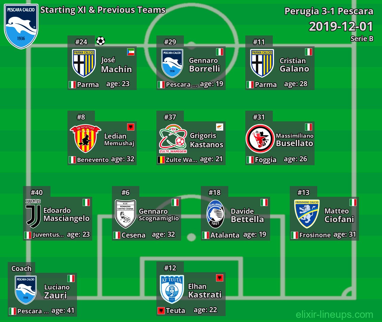Pescara Starting XI & Previous Teams 2019-12-01