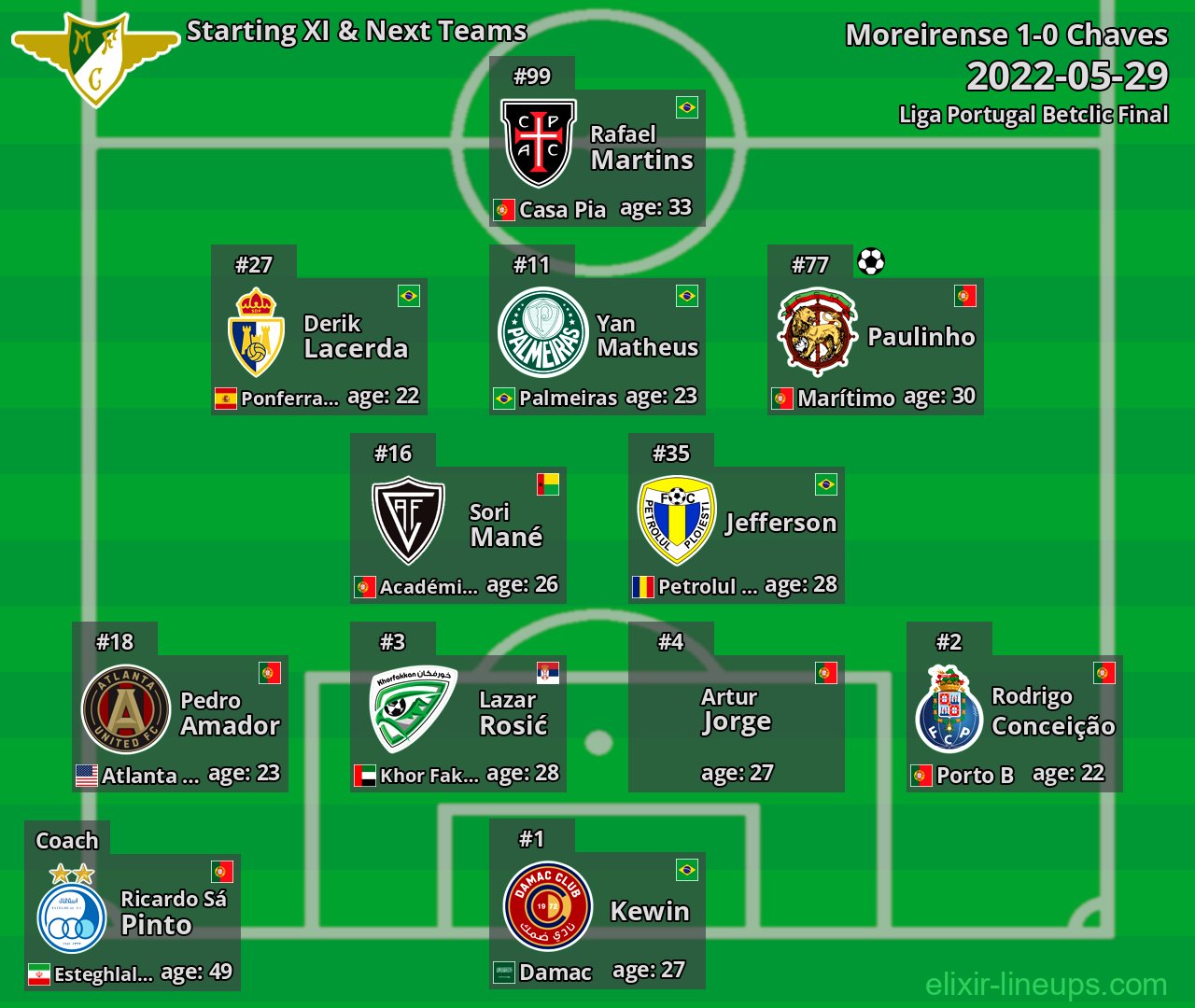 Moreirense Starting XI & Next Teams 2022-05-29