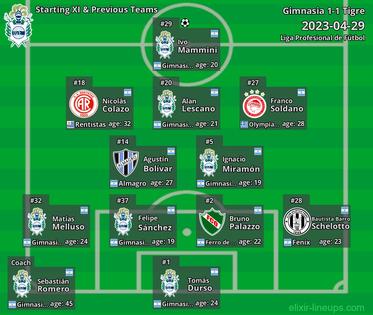 Gimnasia Starting XI & Previous Teams 2023-04-29