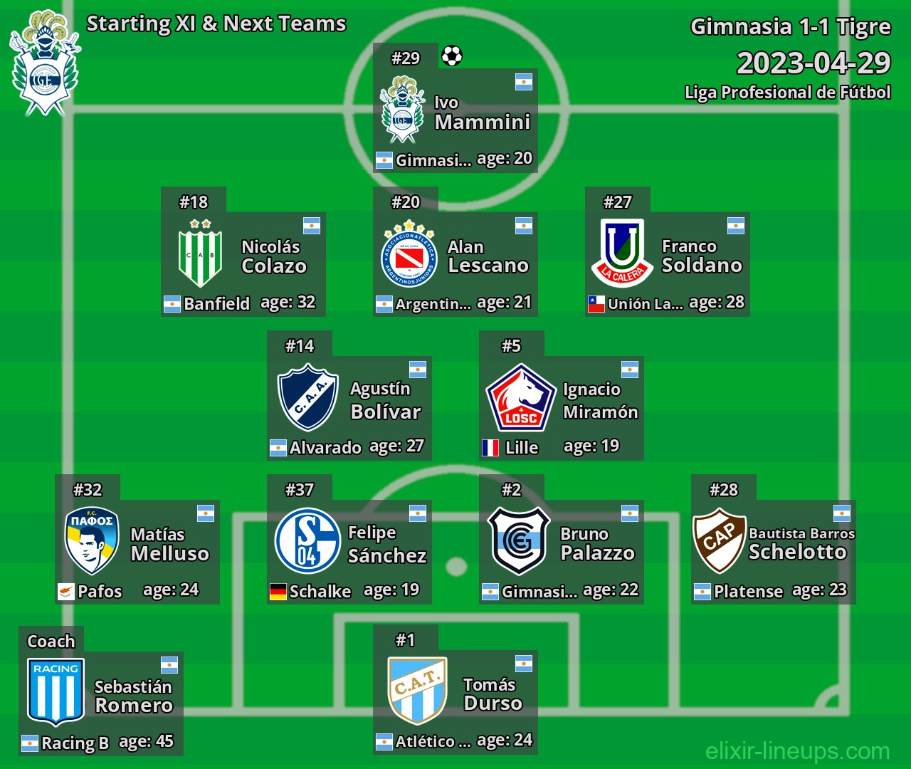Gimnasia Starting XI & Next Teams 2023-04-29