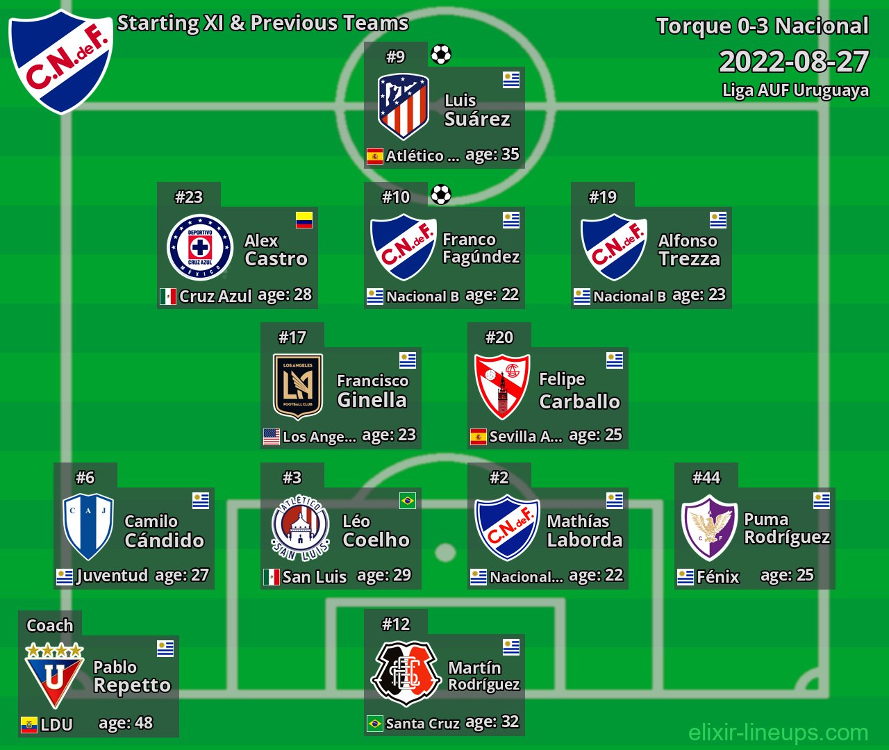 Nacional Starting XI & Previous Teams 2022-08-27