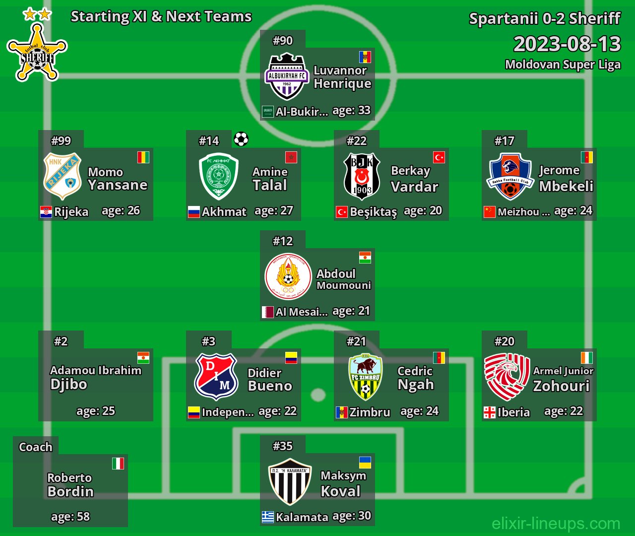 Sheriff Starting XI & Next Teams 2023-08-13