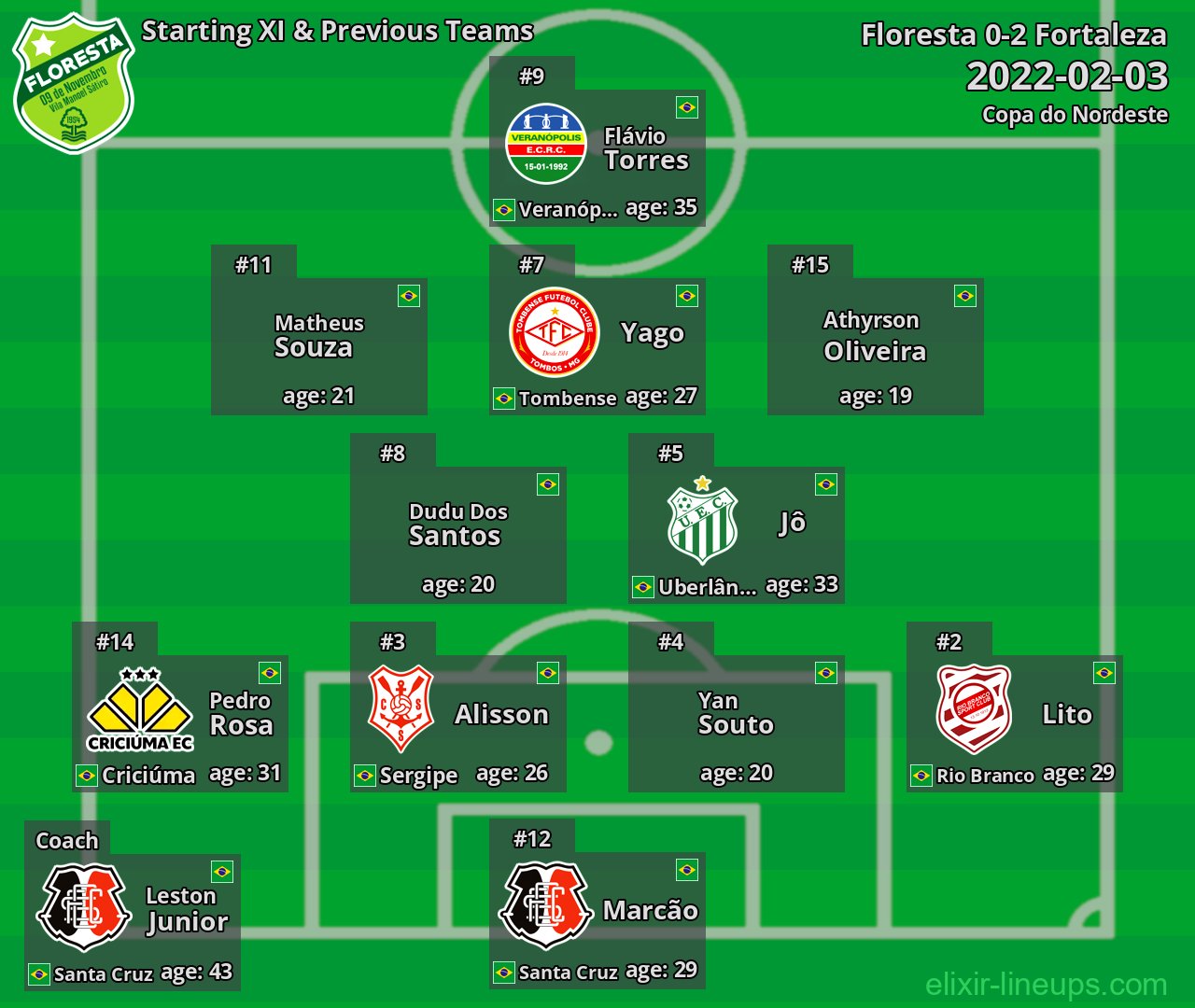 Floresta Starting XI & Previous Teams 2022-02-03