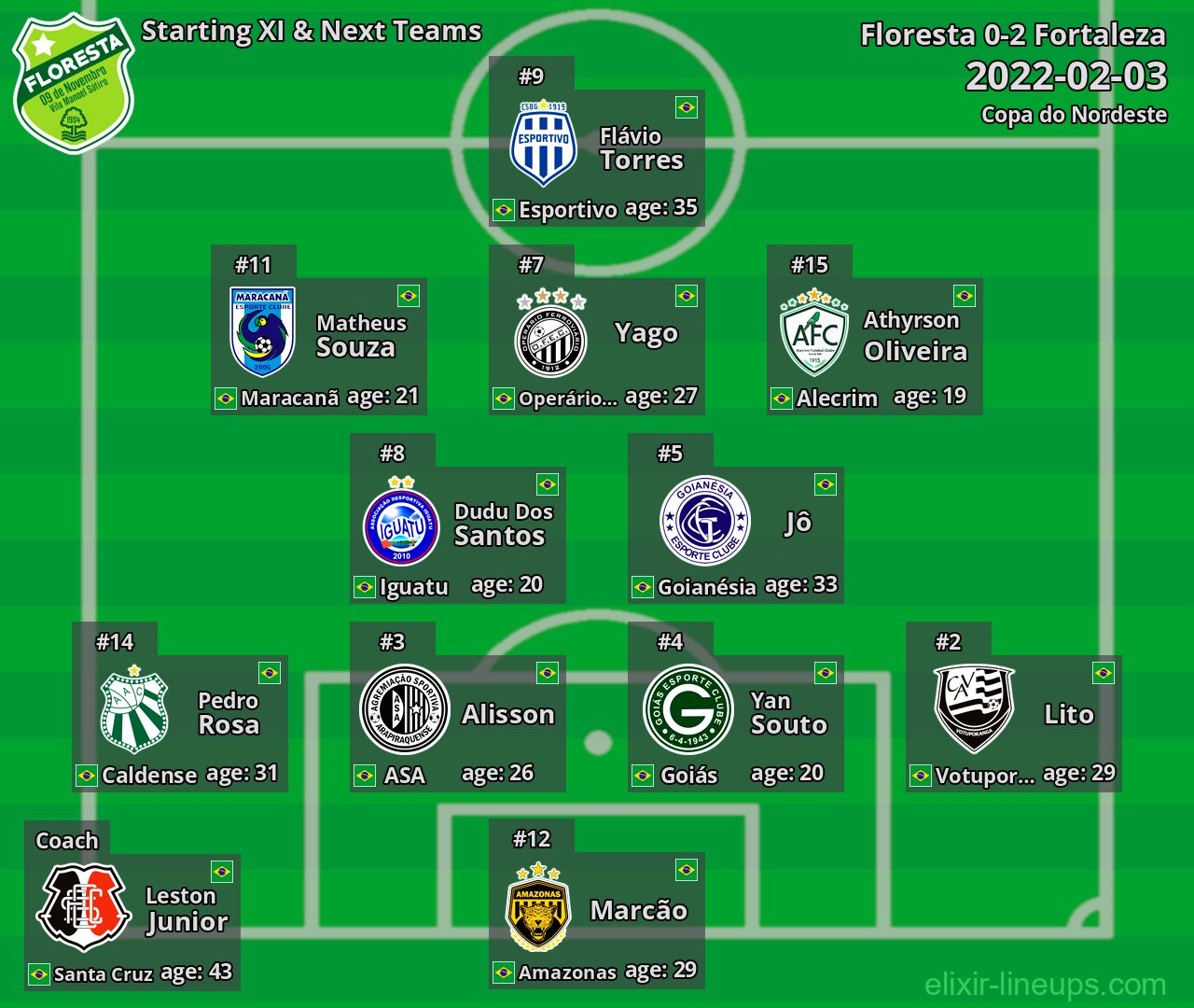 Floresta Starting XI & Next Teams 2022-02-03