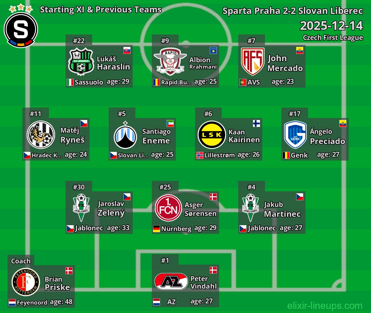 Sparta Praha Starting XI & Previous Teams 2025-12-14