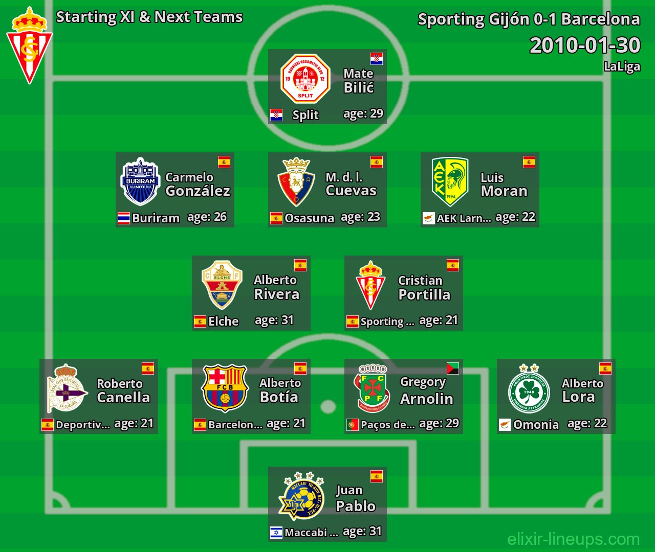 Sporting Gijón Starting XI & Next Teams 2010-01-30