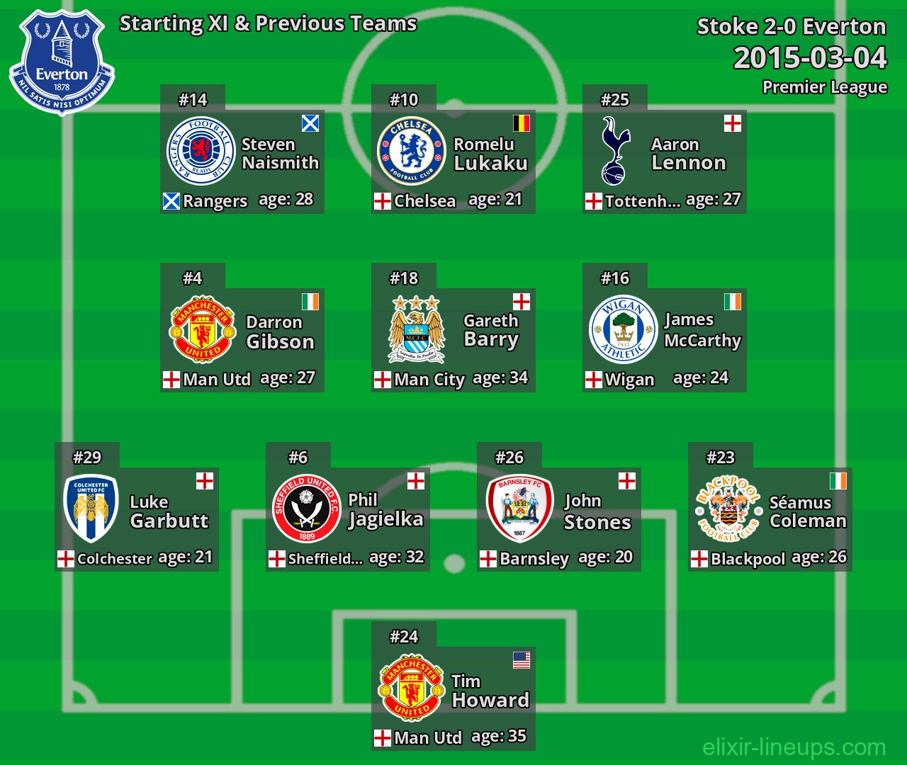 Everton Starting XI & Previous Teams 2015-03-04