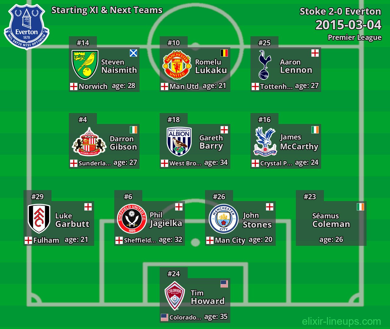 Everton Starting XI & Next Teams 2015-03-04