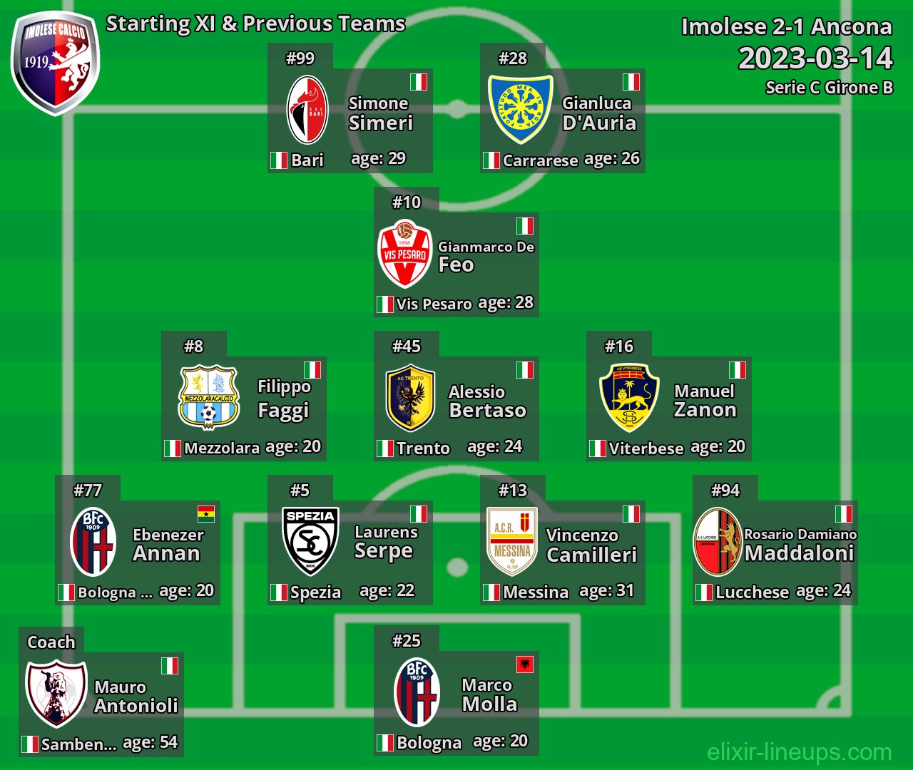 Imolese Starting XI & Previous Teams 2023-03-14