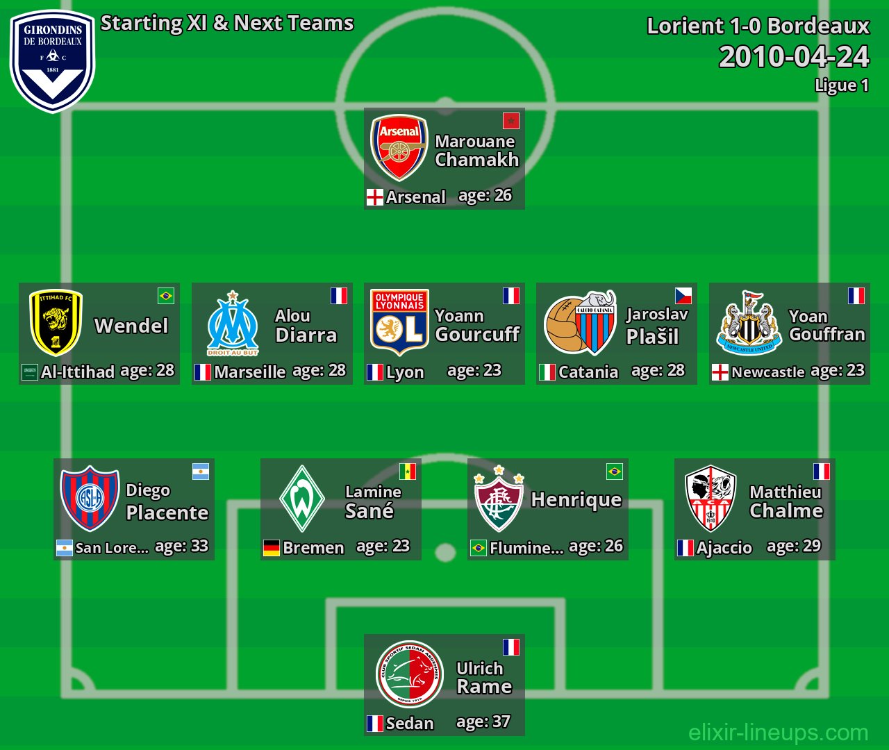 Bordeaux Starting XI & Next Teams 2010-04-24