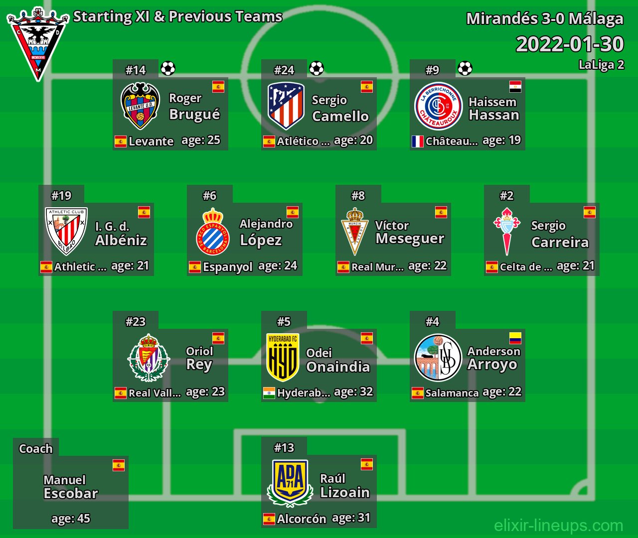 Mirandés Starting XI & Previous Teams 2022-01-30