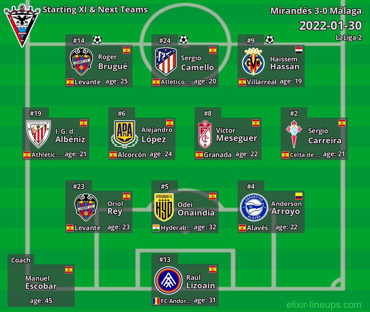 Mirandés Starting XI & Next Teams 2022-01-30
