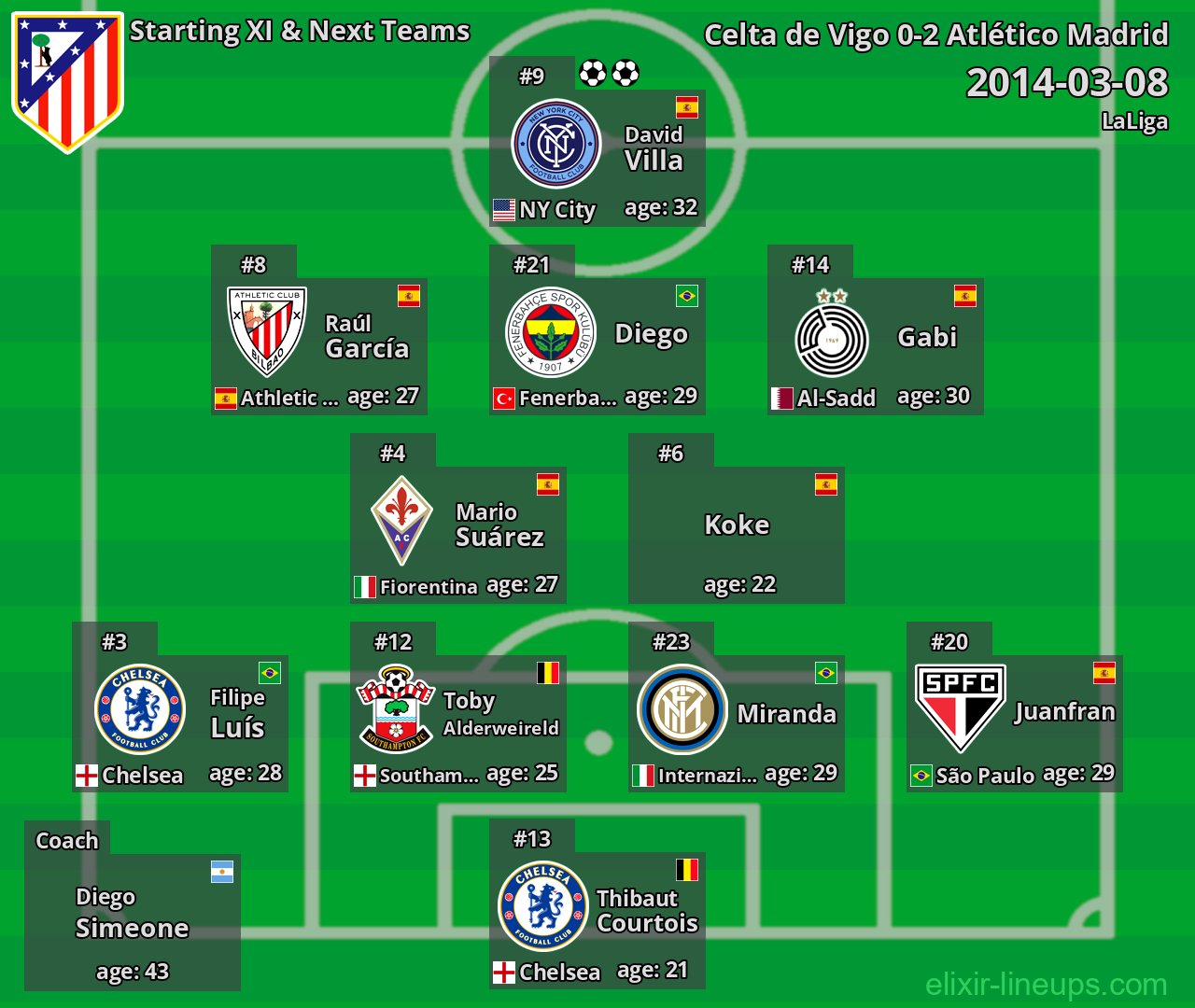 Atlético Madrid Starting XI & Next Teams 2014-03-08
