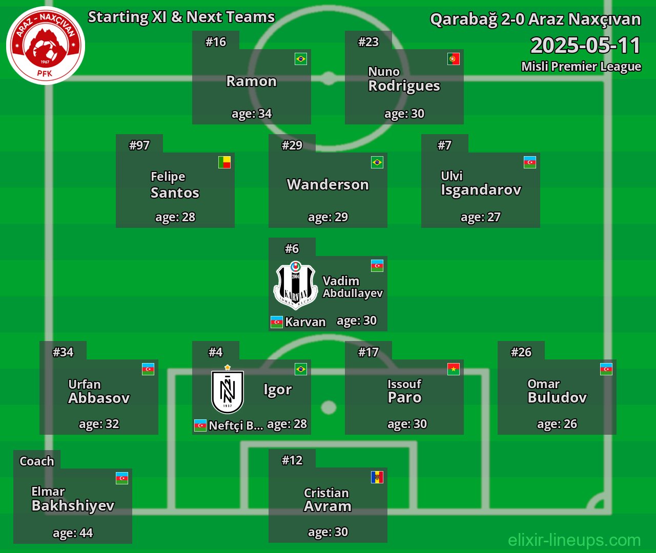 Araz Naxçıvan Starting XI & Next Teams 2025-05-11