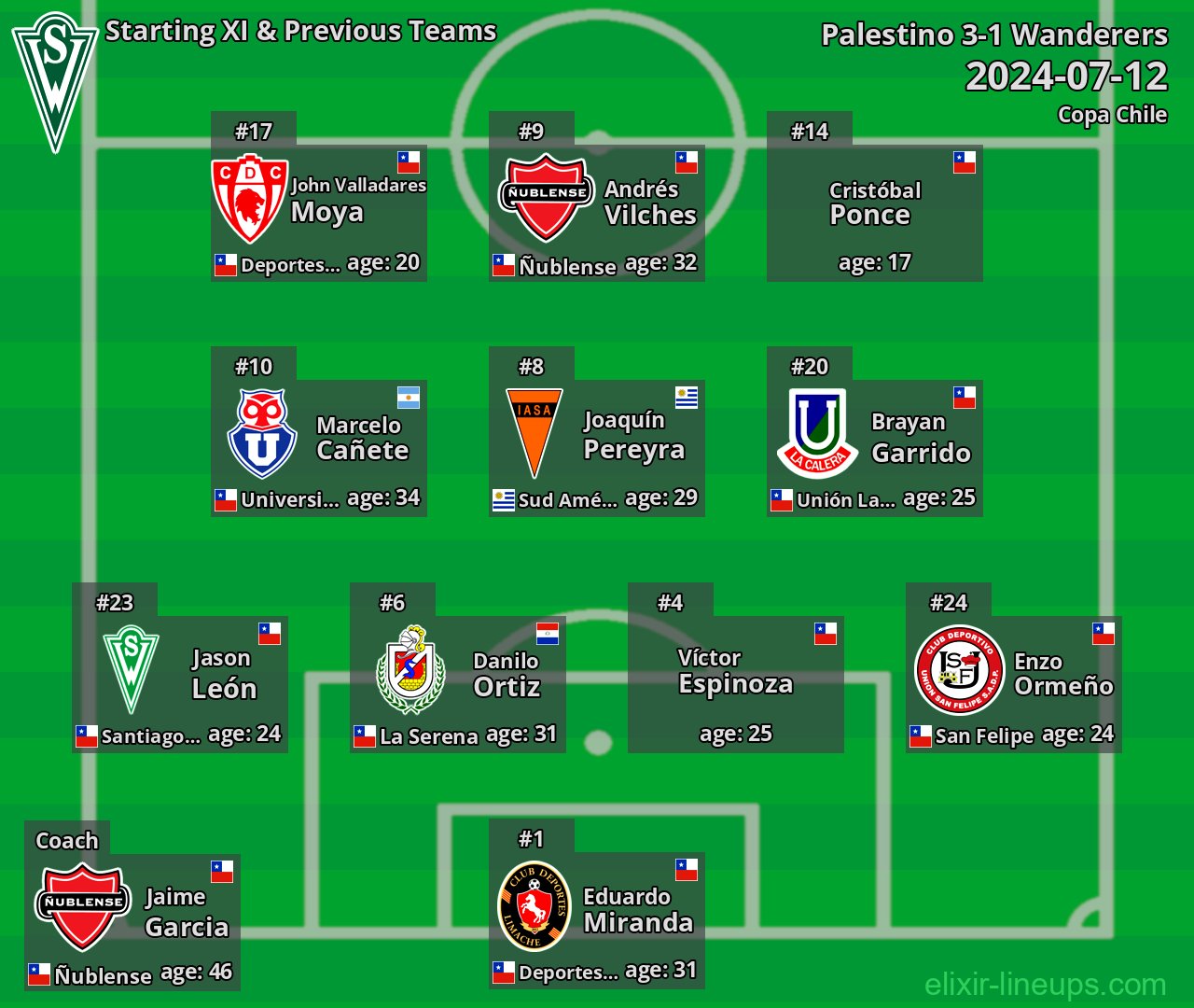 Wanderers Starting XI & Previous Teams 2024-07-12