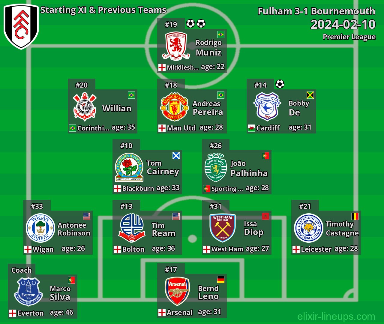 Fulham Starting XI & Previous Teams 2024-02-10