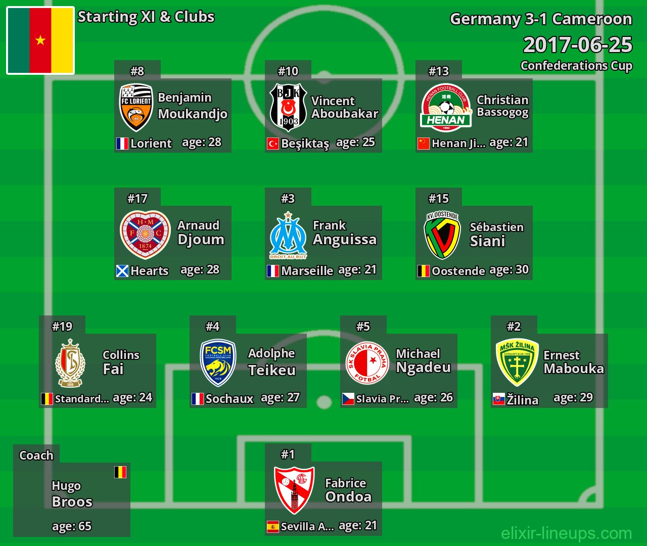 Cameroon Starting XI 2017-06-25