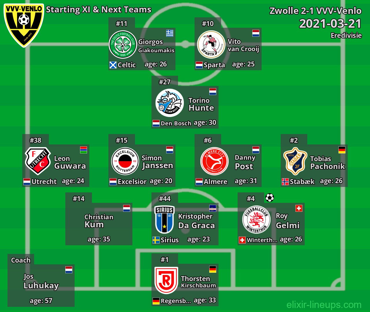 VVV-Venlo Starting XI & Next Teams 2021-03-21