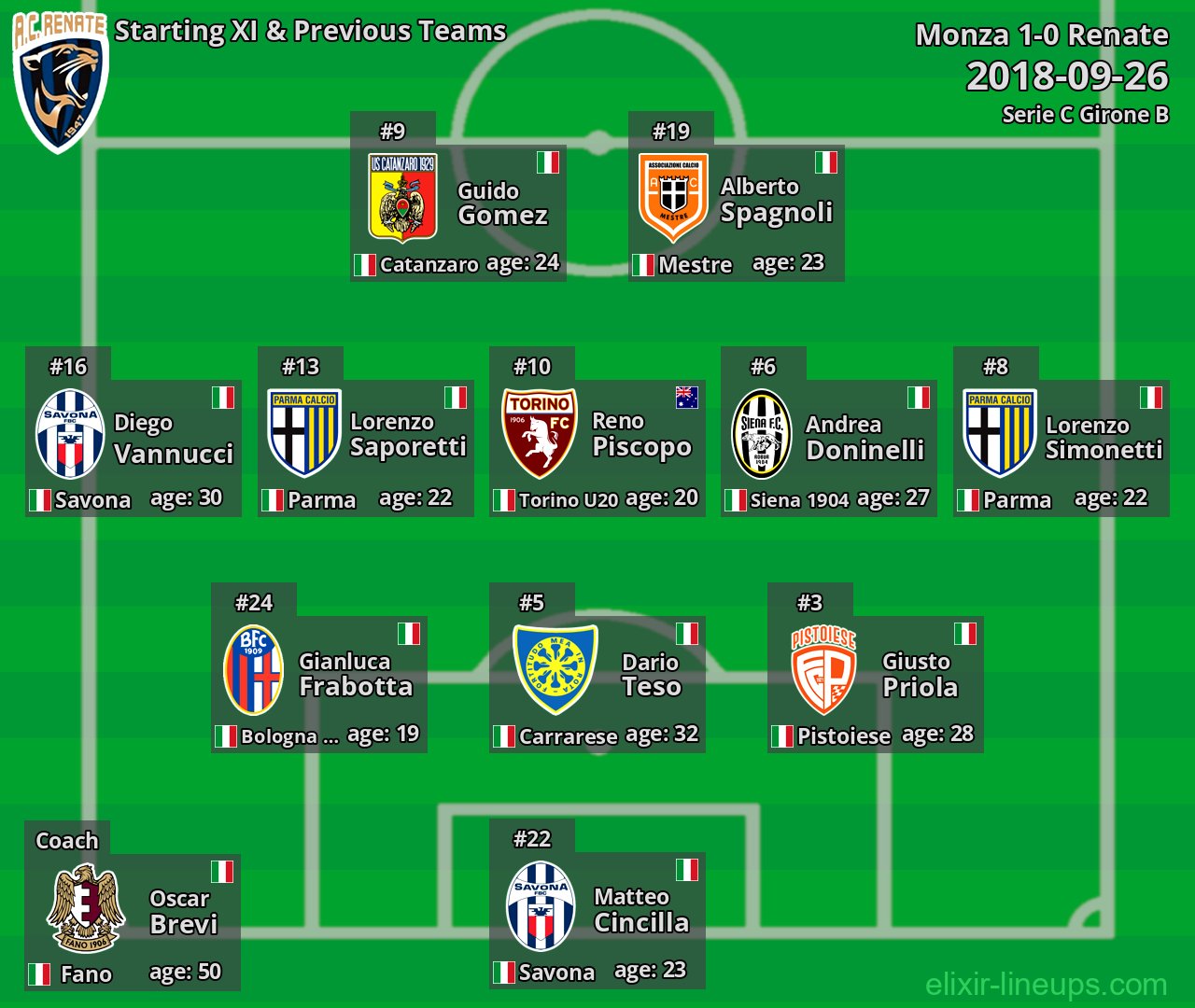 Renate Starting XI & Previous Teams 2018-09-26