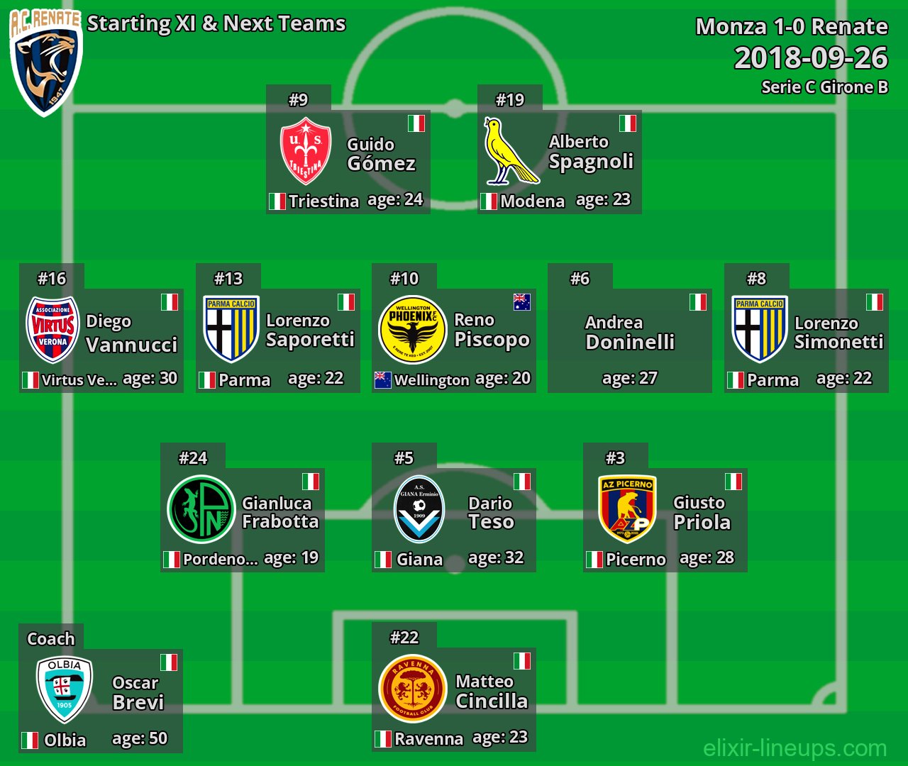 Renate Starting XI & Next Teams 2018-09-26