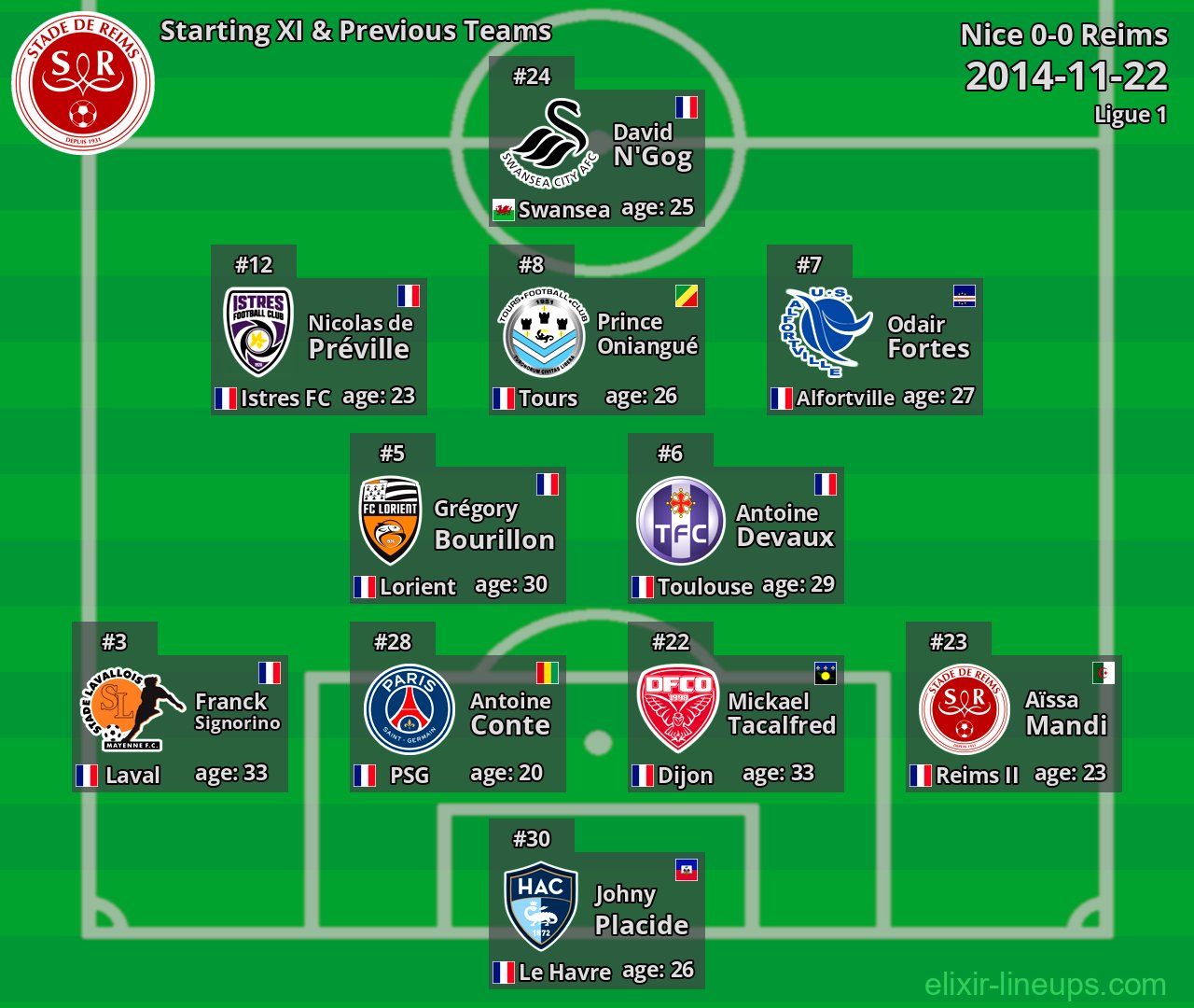 Reims Starting XI & Previous Teams 2014-11-22