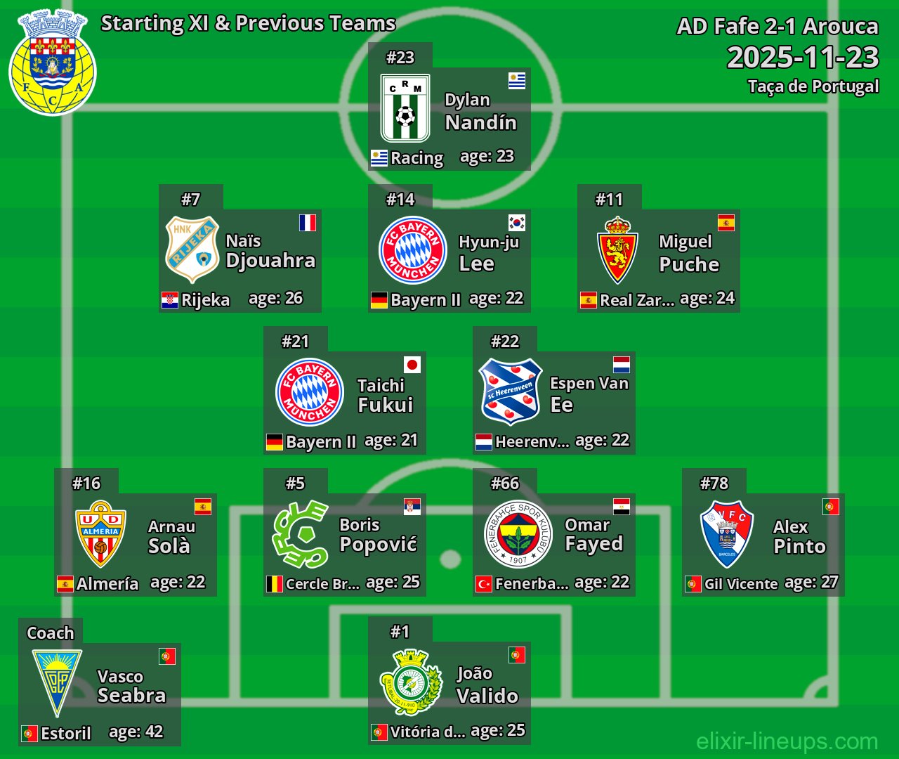 Arouca Starting XI & Previous Teams 2025-11-23