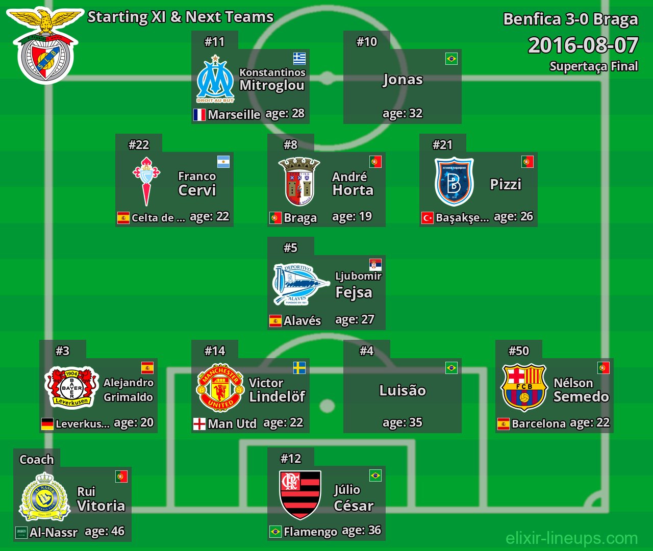 Benfica Starting XI & Next Teams 2016-08-07