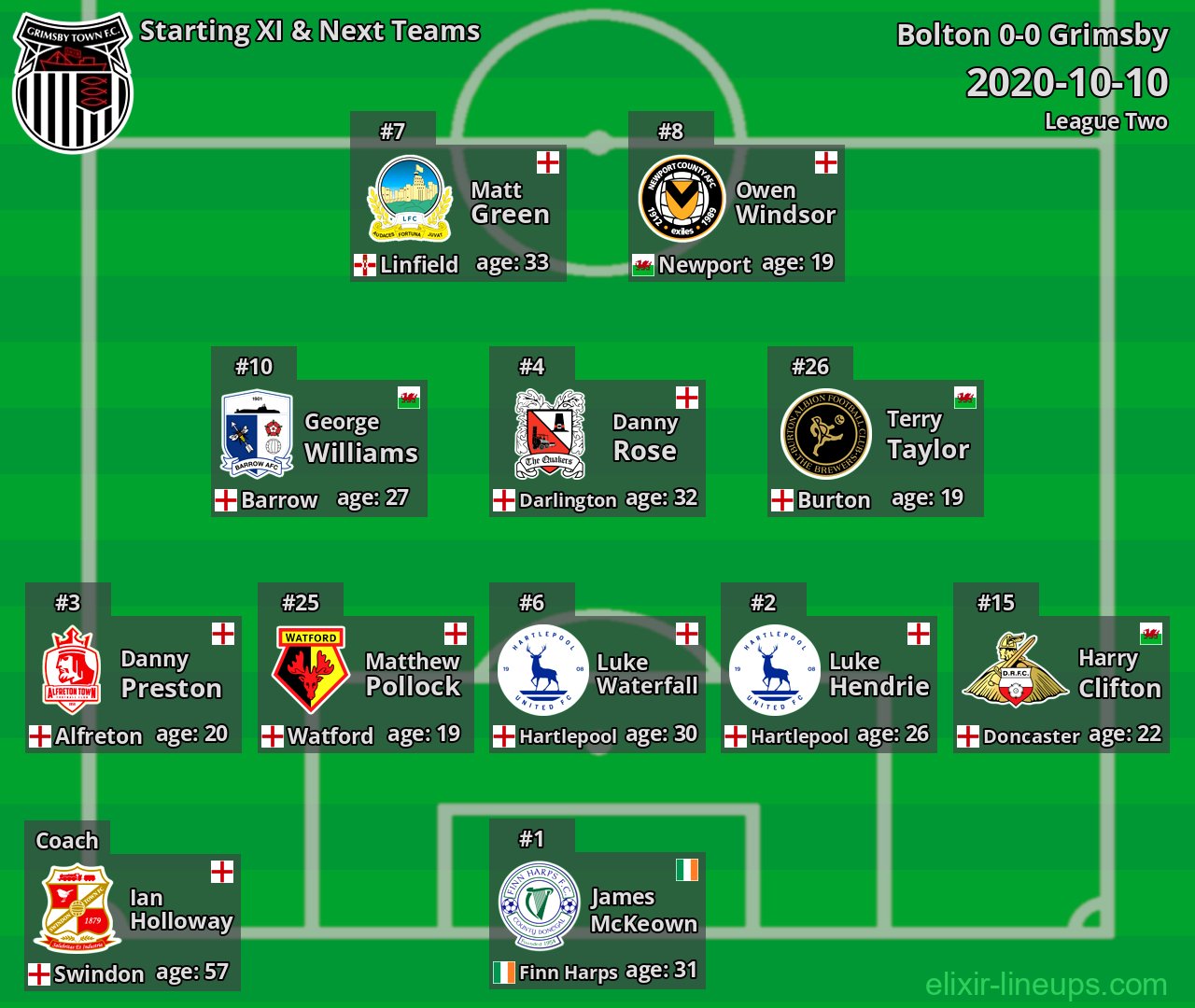 Grimsby Starting XI & Next Teams 2020-10-10