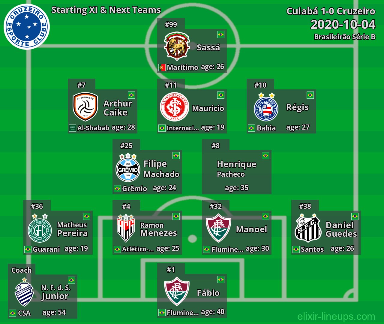 Cruzeiro Starting XI & Next Teams 2020-10-04