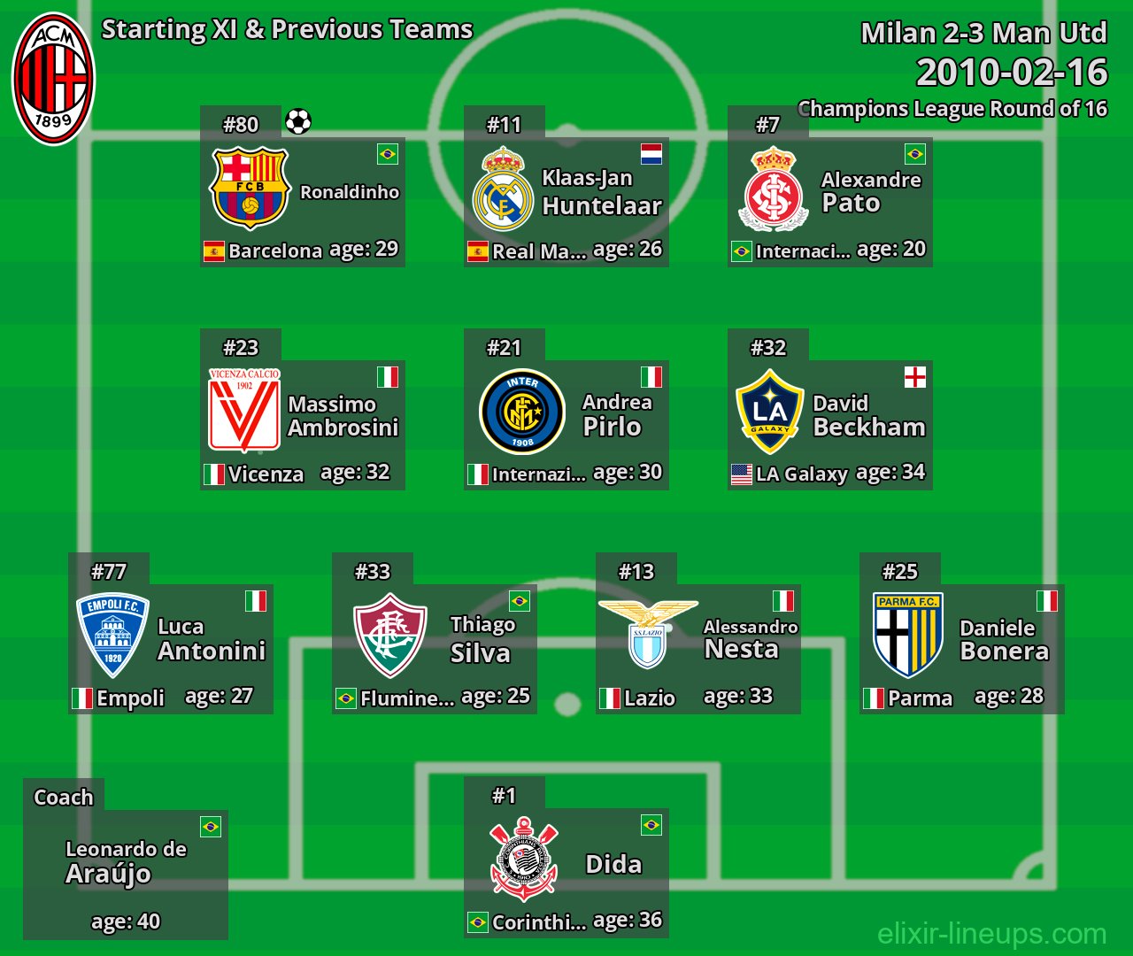 Milan Starting XI & Previous Teams 2010-02-16