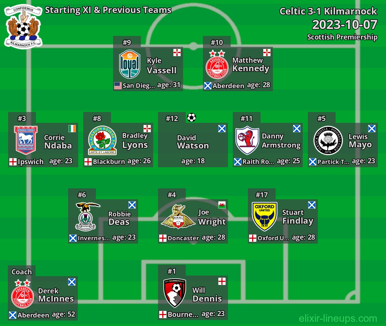 Kilmarnock Starting XI & Previous Teams 2023-10-07