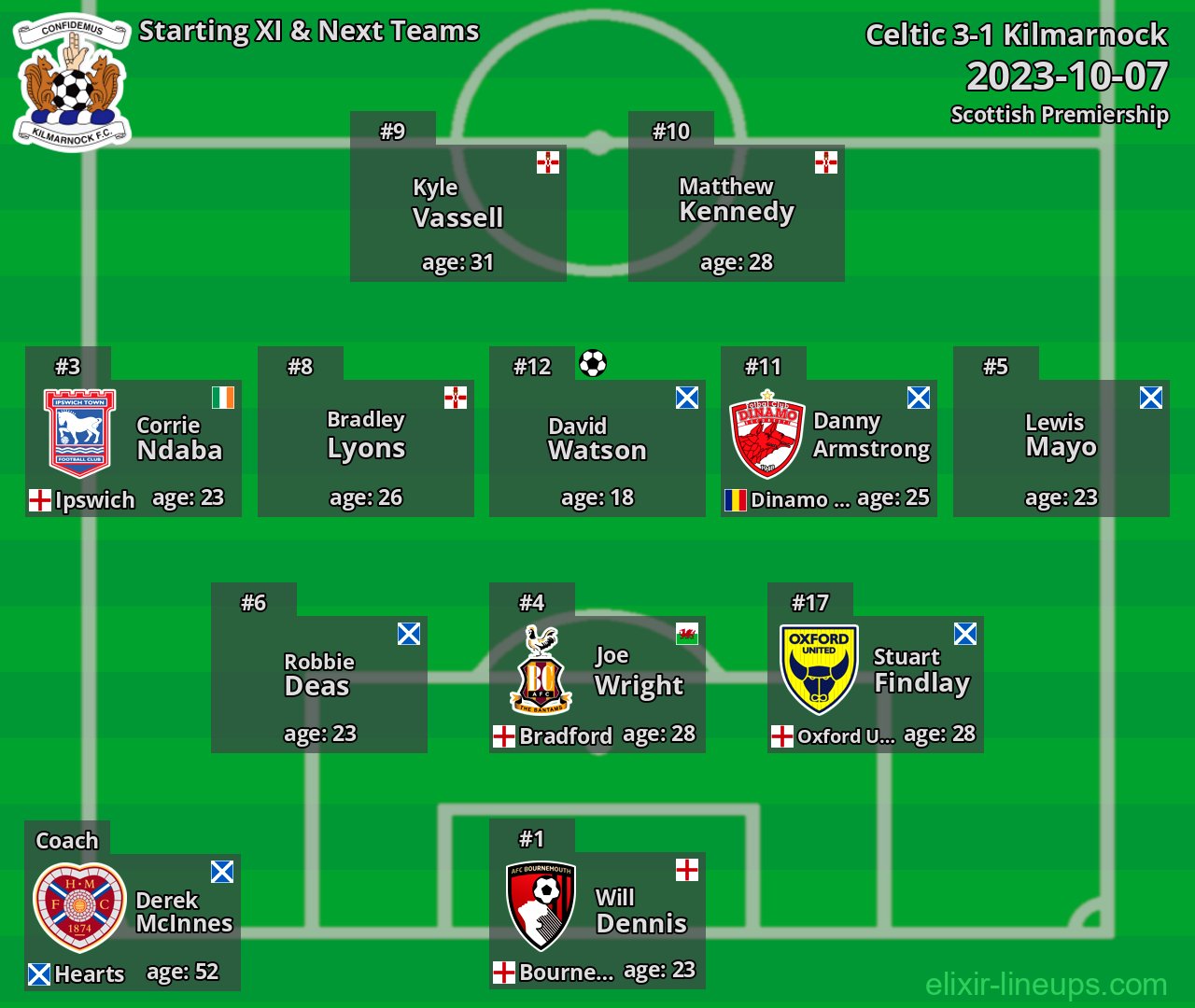 Kilmarnock Starting XI & Next Teams 2023-10-07