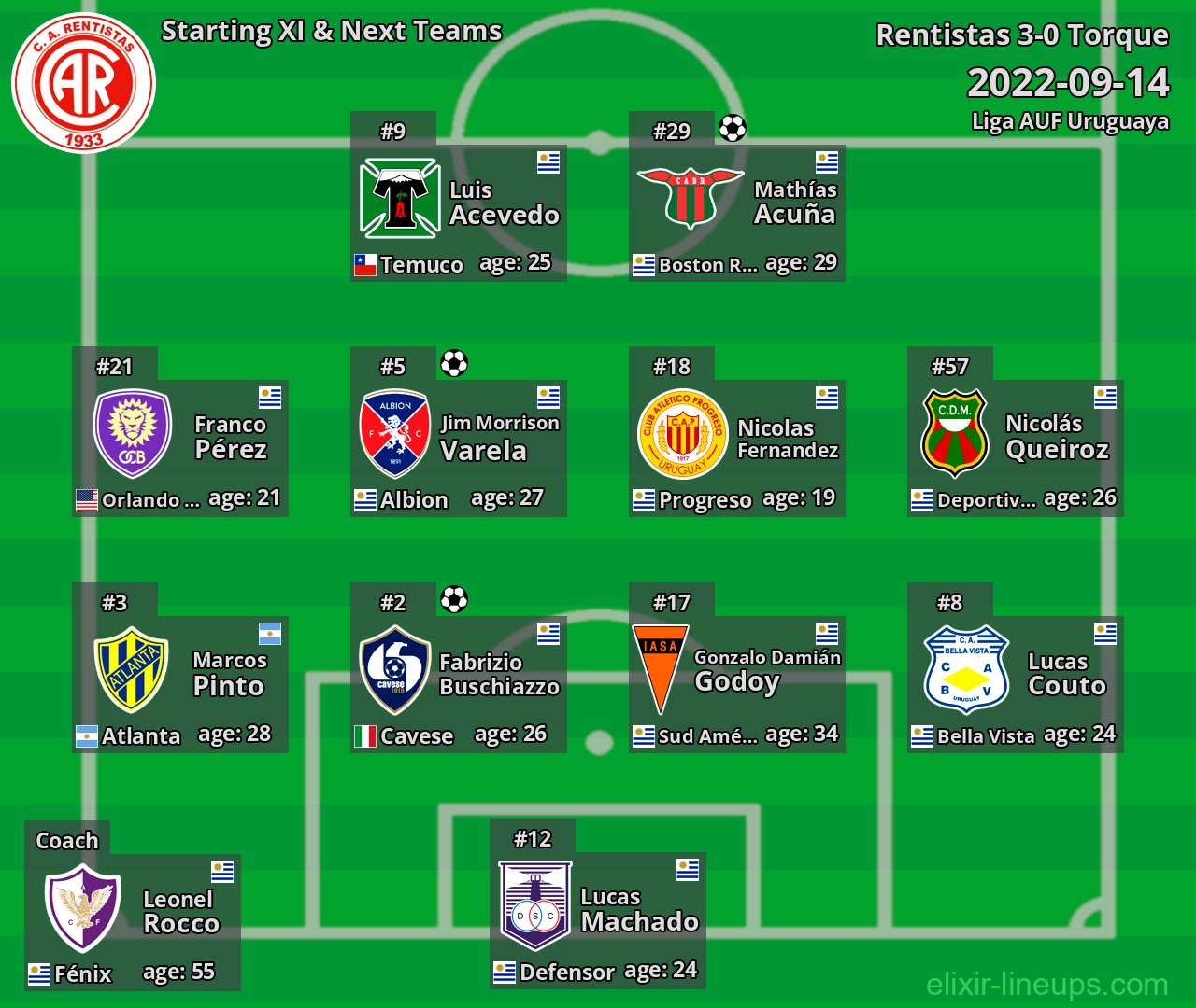 Rentistas Starting XI & Next Teams 2022-09-14